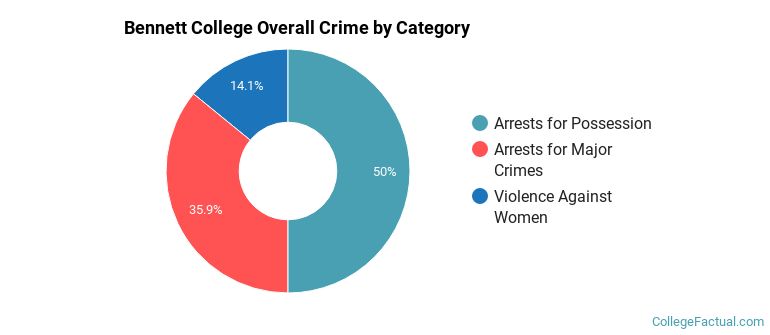 Bennett College Overall Crime by Category