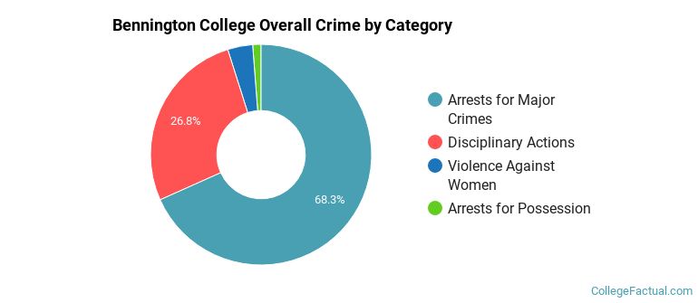 Bennington College Overall Crime by Category