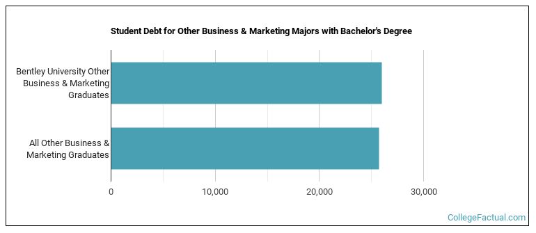 Student debt for Other Business & Marketing majors with a bachelor's degree at Bentley