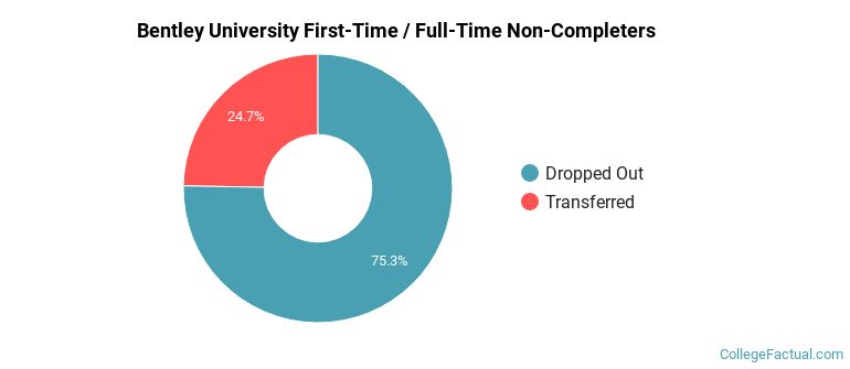 Bentley University Non Completers
