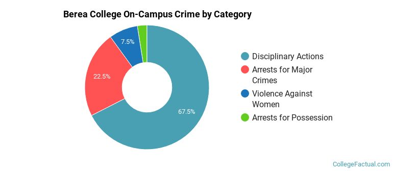 Berea College On-Campus Crime by Category