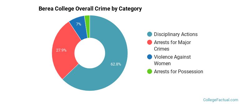 Berea College Overall Crime by Category