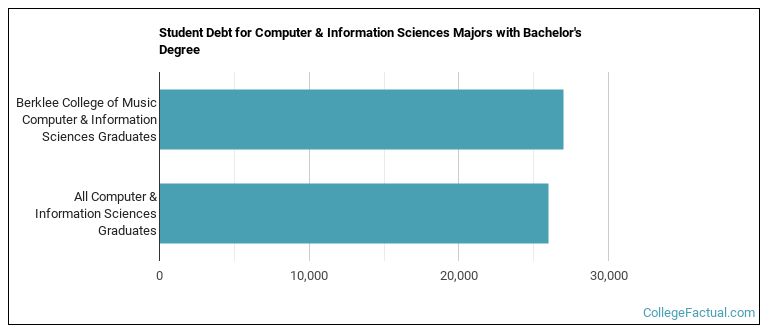 Student debt for Computer & Information Sciences majors with a bachelor's degree at Berklee College of Music