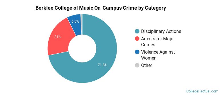 Berklee College of Music On-Campus Crime by Category