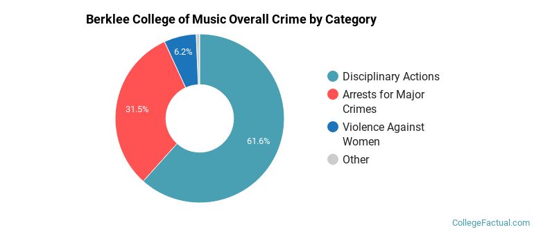 Berklee College of Music Overall Crime by Category