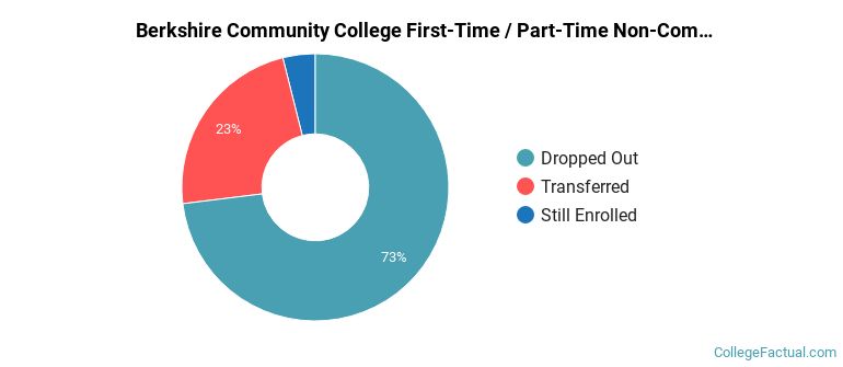 Berkshire Community College Non Completers