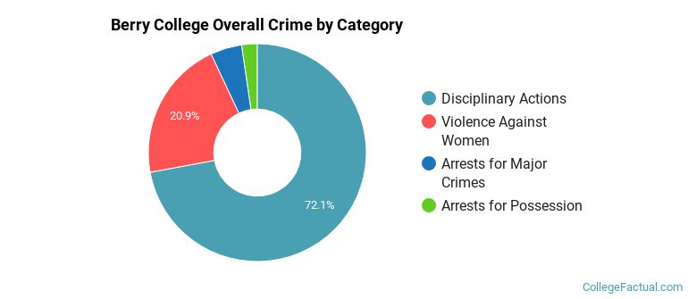 Berry College Overall Crime by Category