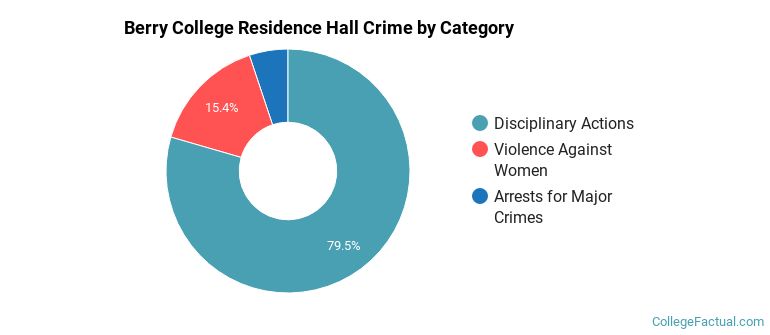 Berry College Residence Hall Crime by Category