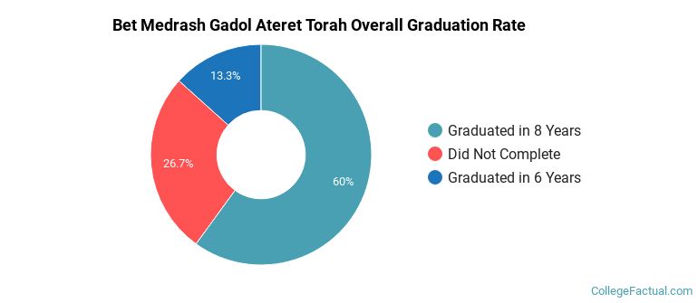 Bet Medrash Gadol Ateret Torah Graduation Rates