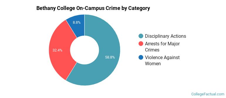 Bethany College On-Campus Crime by Category