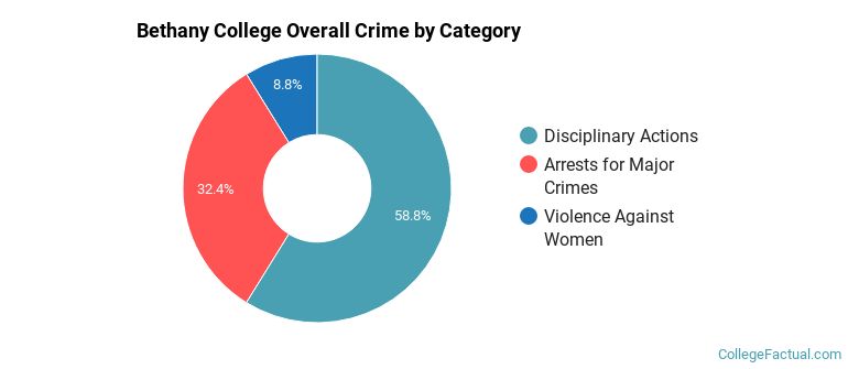 Bethany College Overall Crime by Category
