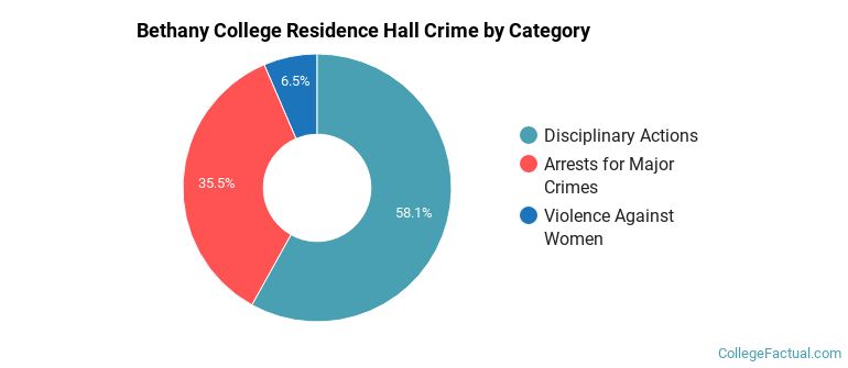 Bethany College Residence Hall Crime by Category