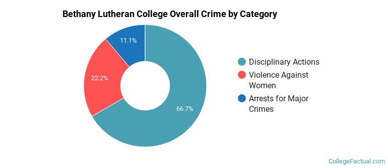 Bethany Lutheran College Overall Crime by Category