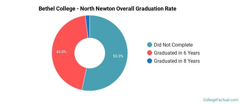 Bethel College - North Newton Graduation Rates