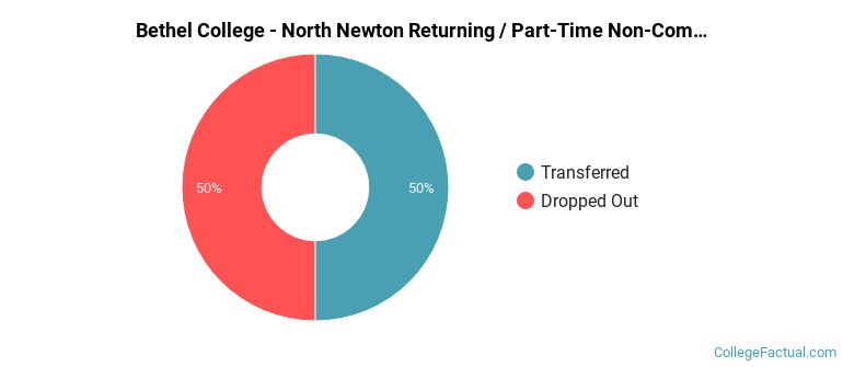 Bethel College-North Newton Non Completers