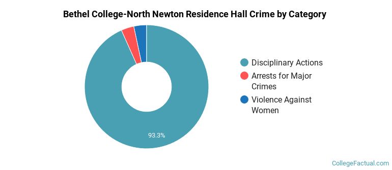 Bethel College-North Newton Residence Hall Crime by Category