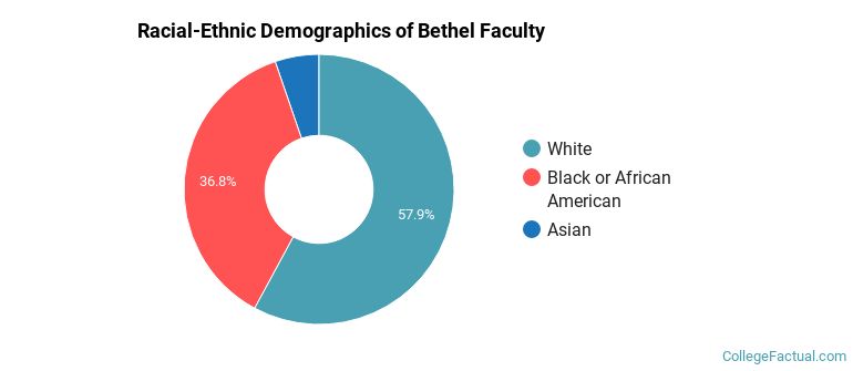 Racial-Ethnic Demographics of Bethel Faculty