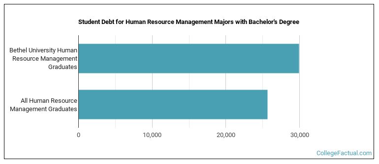 Student debt for Human Resource Management majors with a bachelor's degree at Bethel University