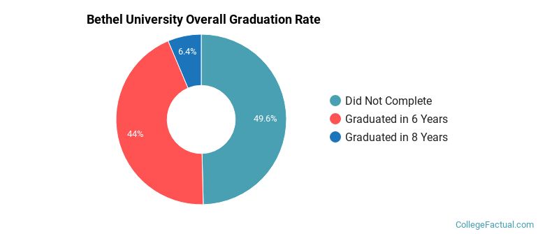Bethel Graduation Rates