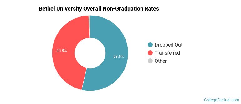 Bethel Overall Non-Graduation Rates