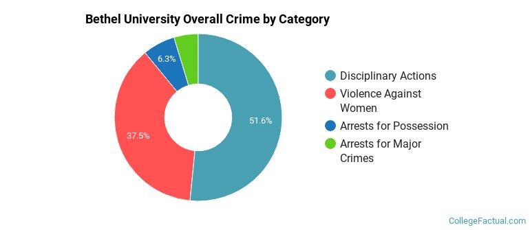 Bethel University Overall Crime by Category
