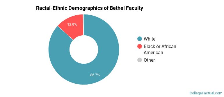 Racial-Ethnic Demographics of Bethel Faculty