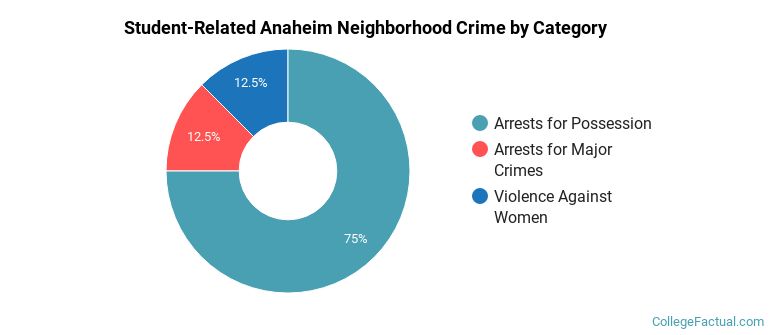 Student-Related Anaheim Neighborhood Crime by Category