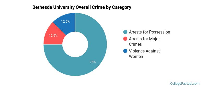 Bethesda University Overall Crime by Category