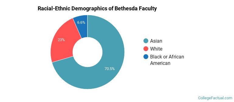 Racial-Ethnic Demographics of Bethesda Faculty