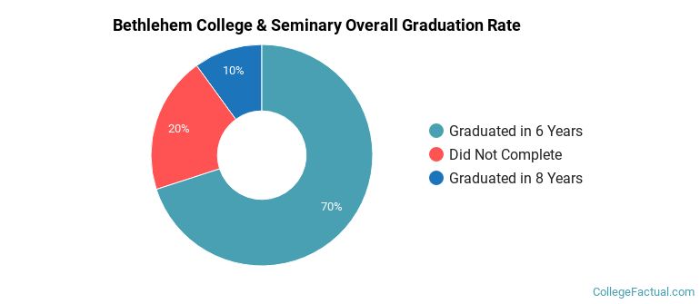 Bethlehem College &amp; Seminary Graduation Rates