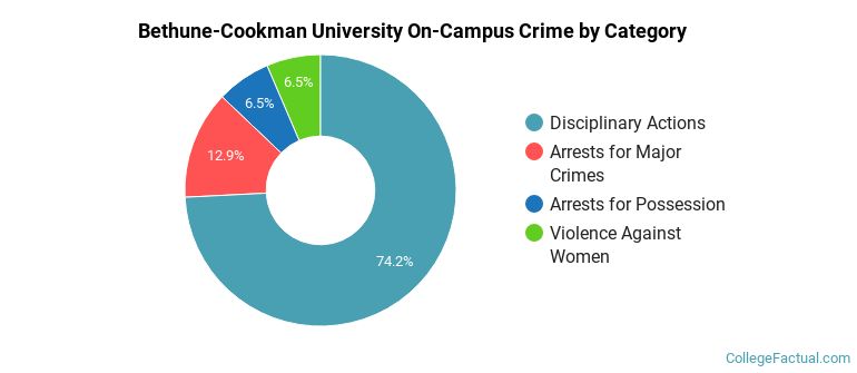 Bethune-Cookman University On-Campus Crime by Category
