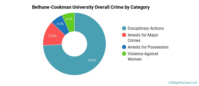 Bethune-Cookman University Overall Crime by Category