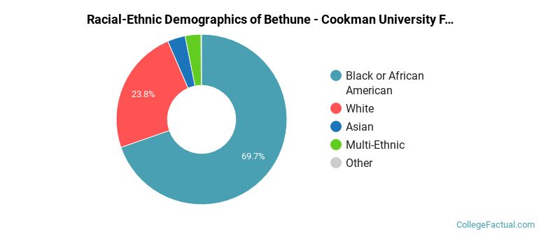 Racial-Ethnic Demographics of Bethune - Cookman University Faculty