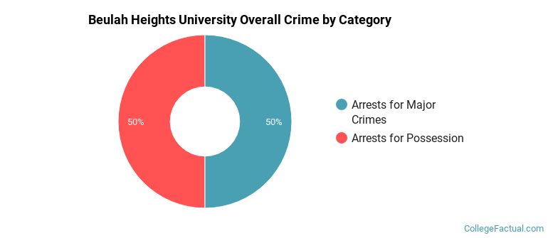 Beulah Heights University Overall Crime by Category