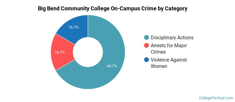 Big Bend Community College On-Campus Crime by Category