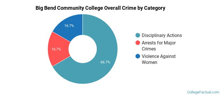 Big Bend Community College Overall Crime by Category