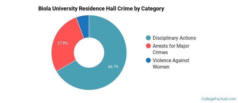 Biola University Residence Hall Crime by Category