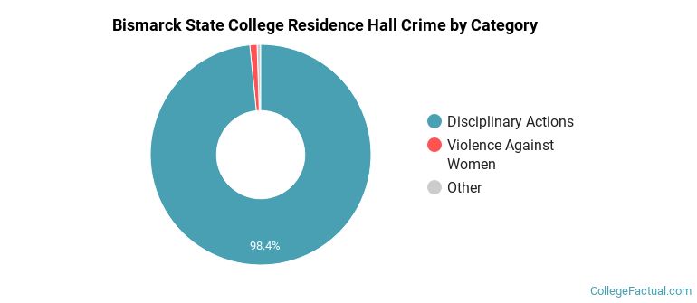 Bismarck State College Residence Hall Crime by Category