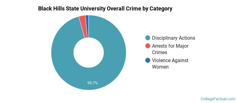 Black Hills State University Overall Crime by Category