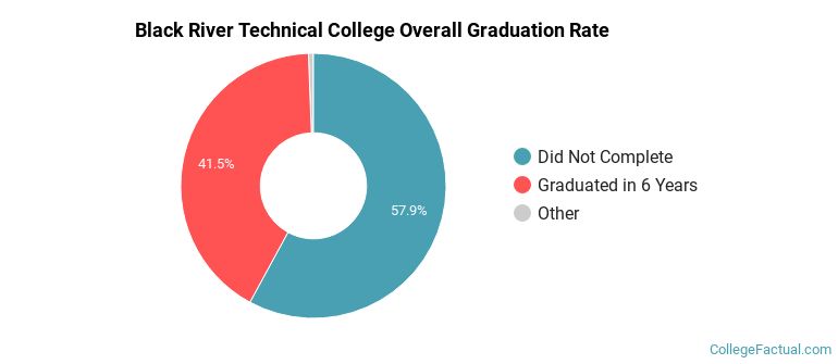 Black River Technical College Graduation Rates