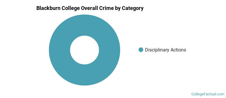 Blackburn College Overall Crime by Category