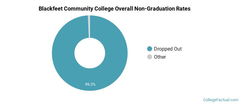 BCC Overall Non-Graduation Rates