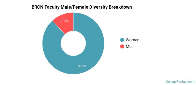 BRCN Faculty Male/Female Ratio