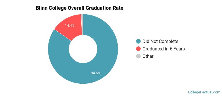 Blinn College Graduation Rates