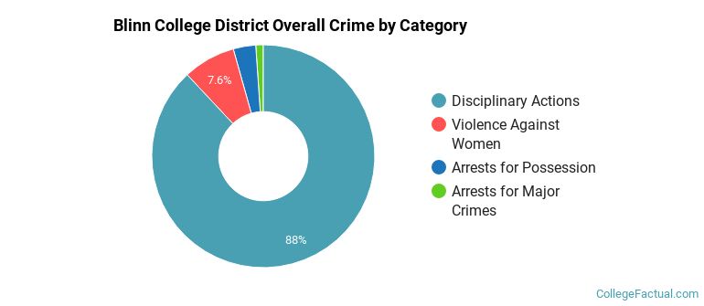 Blinn College District Overall Crime by Category
