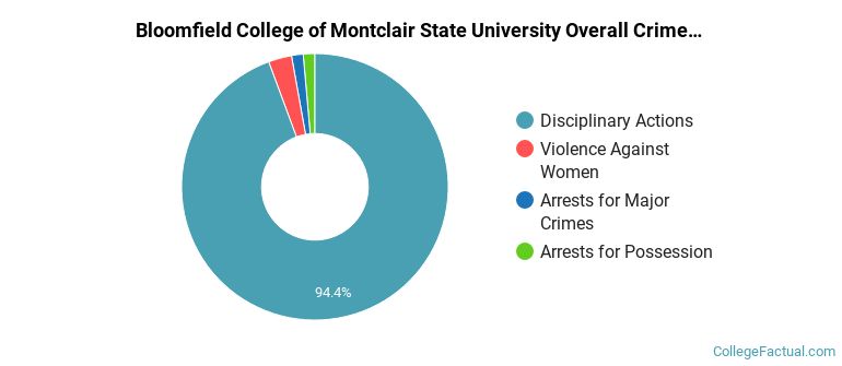 Bloomfield College of Montclair State University Overall Crime by Category