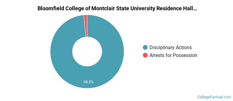 Bloomfield College of Montclair State University Residence Hall Crime by Category
