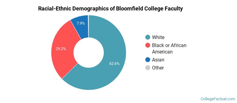 Racial-Ethnic Demographics of Bloomfield College Faculty