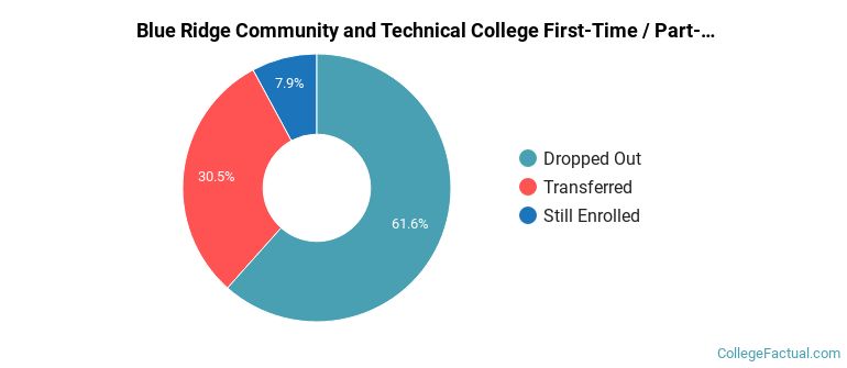 Blue Ridge Community and Technical College Non Completers