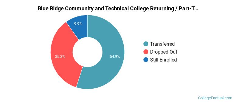 Blue Ridge Community and Technical College Non Completers